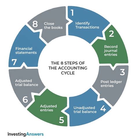 Accounting Definition And Examples Investinganswers