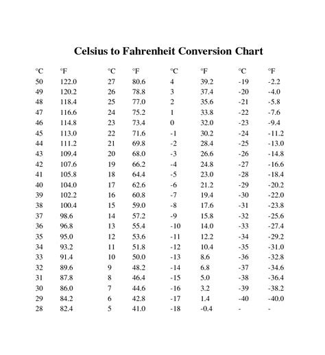 Celsius To Fahrenheit Chart Conversion Digitally Credible Calendars