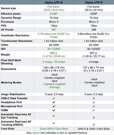 Sony Alpha A7r Iv Vs A7r Iii Specs And Photos Comparison Chart
