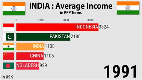 India Average Income 1980 2030 Youtube