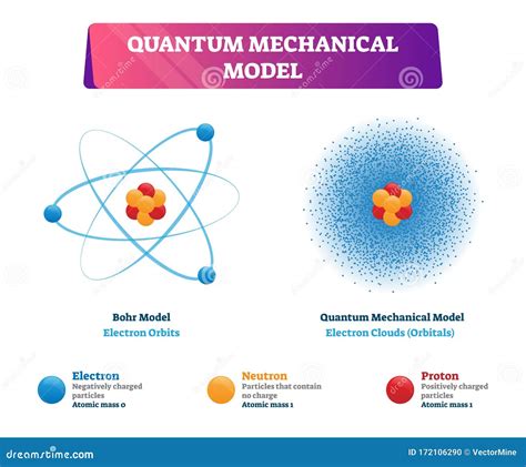 Quantum Mechanical Model Vector Illustration Physics Examples Stock