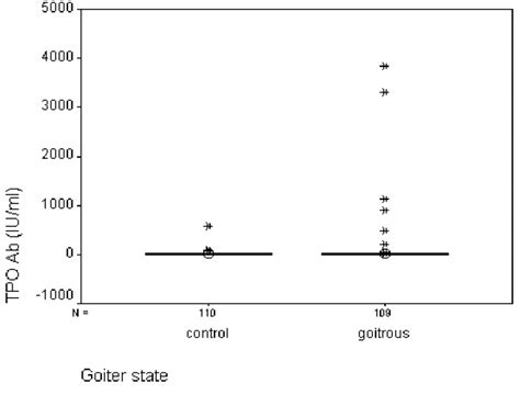 Tpo Antibody In Normal And Goitrous Children Download Scientific Diagram