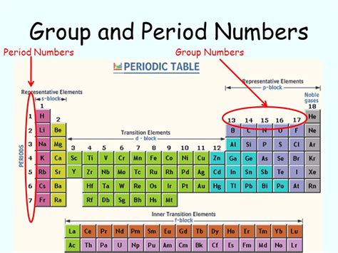 Groups And Periods In Periodic Table Your Learning Point Gambaran