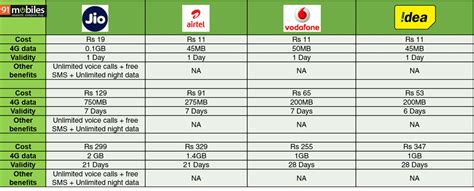 Reliance Jio Vs Airtel Vs Vodafone Vs Idea Tariffs Compared