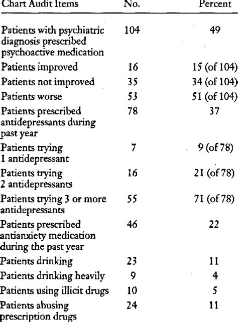 Results Of Chart Audit Regarding Psychoactive Medication Substance