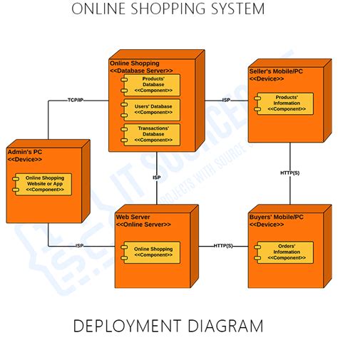 Uml Diagrams For Online Shopping System Complete