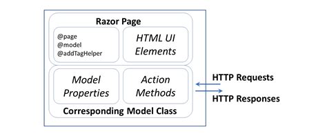Razor Pages In Asp Net Core Wake Up And Code