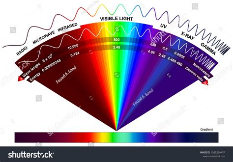 High Energy Electromagnetic Spectrum Energy Spectrum Stock Vector