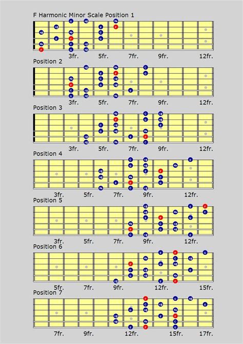 A Major Harmonic Scale