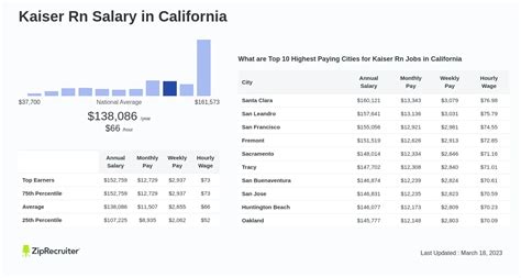 Salary Kaiser Rn In California April 2024