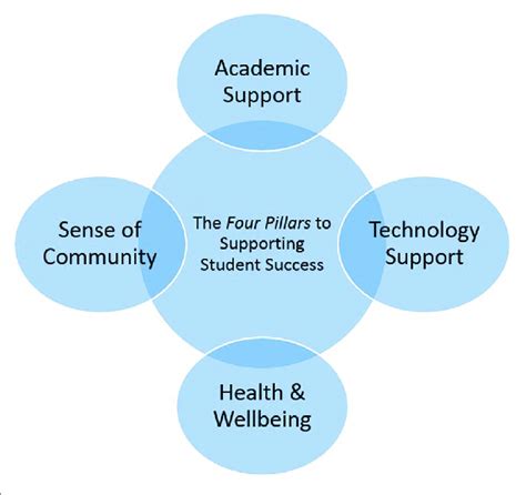 The Four Pillars To Supporting Student Success Download