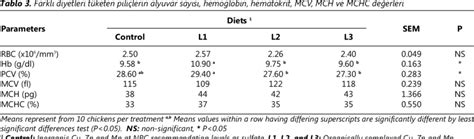 Red Blood Cell Counts Haemoglobin Packed Cell Volume Mcv Mch And Download Table