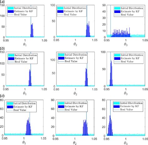 Parameter Estimation When Exciting Different Model Parameters A