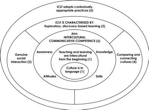 .competence (icc) model (byram, 1997) in their lessons so that their class programs could address both the followed the model of intercultural communicative competence (icc) proposed by byram. Figure 9: Principles for effective intercultural ...