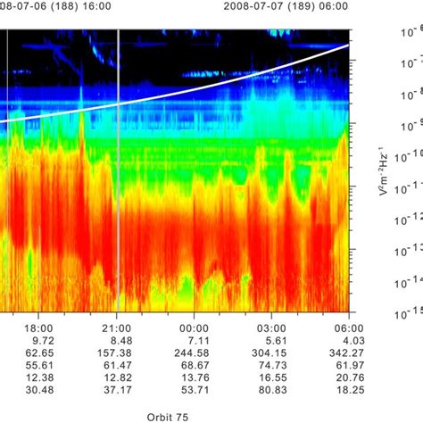 Frequency‐time Spectrogram Of Saturn Whistler Mode Hiss At High