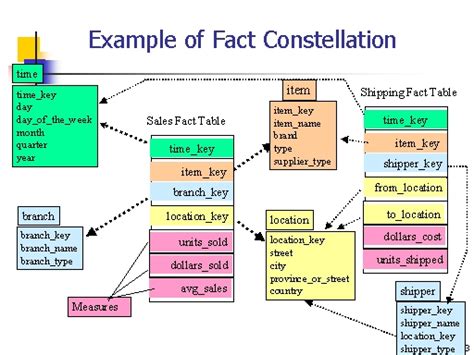 Example Of Fact Constellation