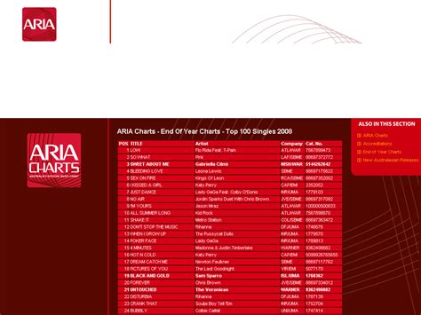 Aria Top 100 Singles 2008