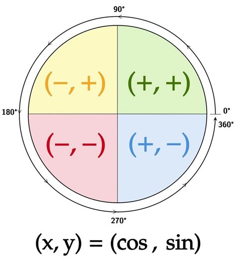 Unit Circle Quadrants Labeled Angles In The Four Quadrants Unit My