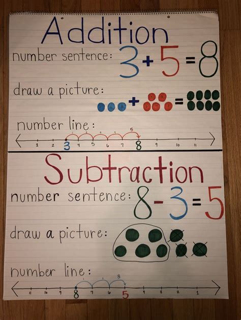 simple addition  subtraction anchor chart subtraction anchor