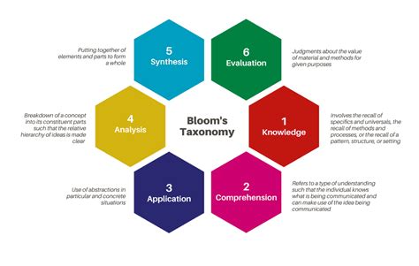 Blooms Taxonomy The Ultimate Guide Niall Mcnulty Summative