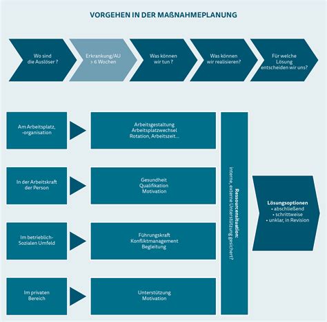 I31prozessbeschreibungmassnahmenplanung Online Bem