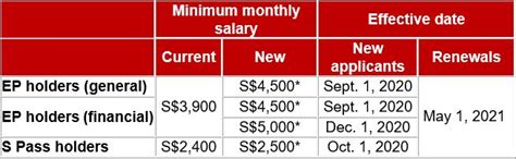 Singapore Work Pass Minimum Salary Raise Effective 1st October 2020