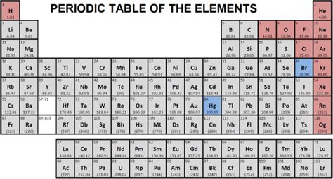 32 Introduction To The Periodic Table High School Chemistry Chads