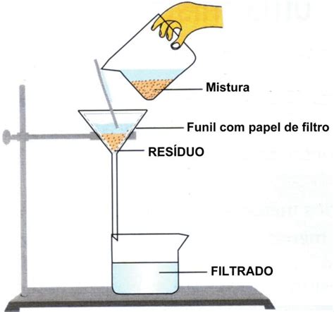 Filtros Procesos De Filtración Química Definiciones Y Conceptos