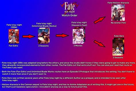 Made A Very Simple And Easy To Follow Fate Watch Order Guide Ranime
