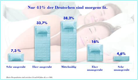 Ikea matratzen im test 2015,ikea matratzen test 2015,matratzen ikea test 2015 hesseng Metzeler Schlafreport: Nur 41% der Deutschen sind morgens ...