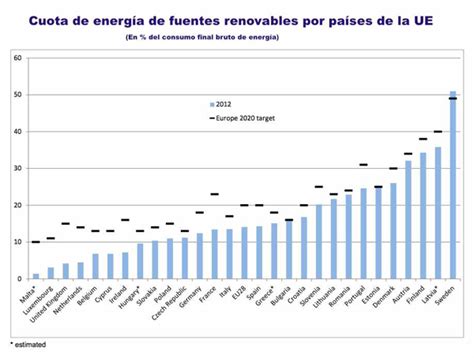 Ránking De Los Países De La Ue Con Mayor Porcentaje De Energía De
