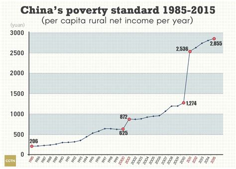 China To Eradicate Poverty By 2020 Cgtn