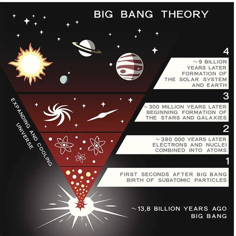 Commentary Recent Evidence Of Big Bang As Big As It Gets