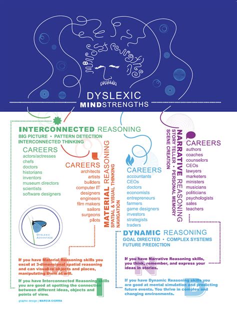 Dyslexic Mind Strengths Poster 2 Dyslexia Dyslexic Advantage