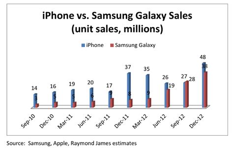 Apple Iphone Vs Samsung Galaxy Smartphone Sales Chart Iclarified