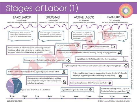 Stages Of Labor Handout Better Birth Blog
