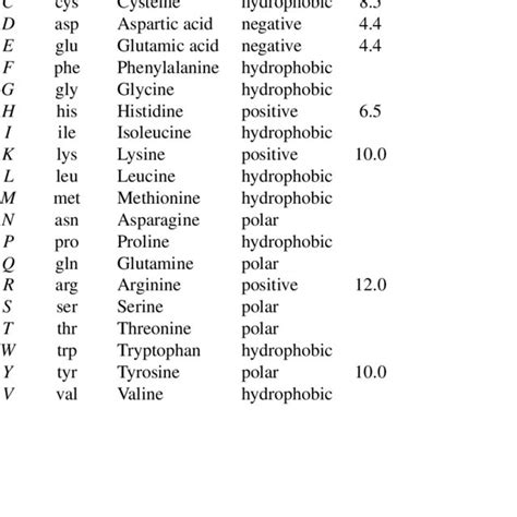 List Of The 20 Most Common Amino Acids Download Table