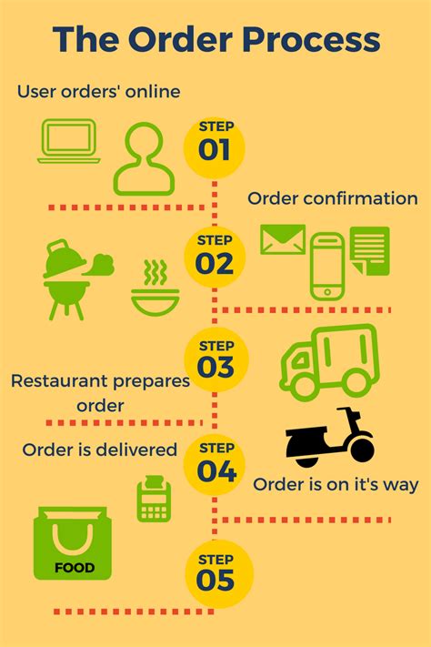 If this sounds like a lot of dough, don't sweat it too much: Free Business Idea How To Start A Food Delivery Business ...
