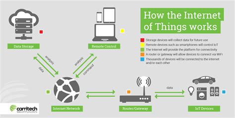 Internet Of Things Examples Internet Of Things Iot Security What