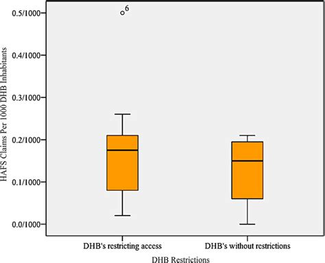 Box Plot Comparison Of Dhbs With Restrictions And Those Without