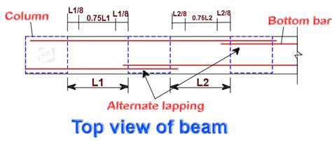 Where To Provide Lapping In Beam Reinforcement Basic Rules For Providing Lap Splice In A Beam