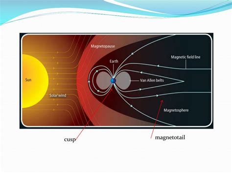 Ppt Particle Tracking In Mercurys Magnetosphere Powerpoint