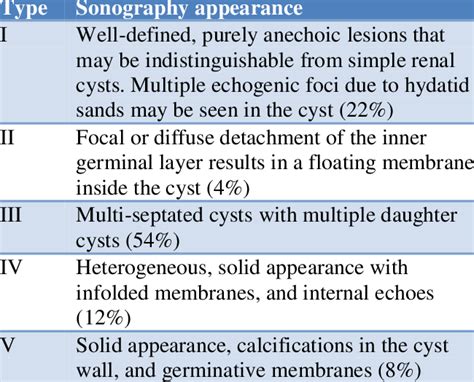 Sonographic Appearance Of Hydatid Cysts In Gharbi Classification