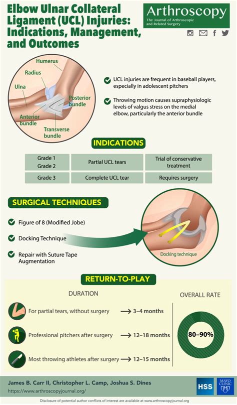 Elbow Ulnar Collateral Ligament Injuries Indications Management And