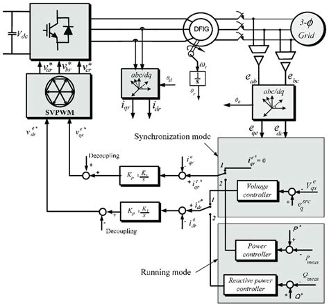 Active And Reactive Power Control Of The Rotor Side Converter Rsc