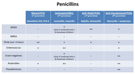 Penicillins Table Of Coverage By Generation Natural Grepmed