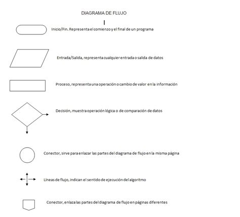 Simbolos Del Diagrama De Flujo