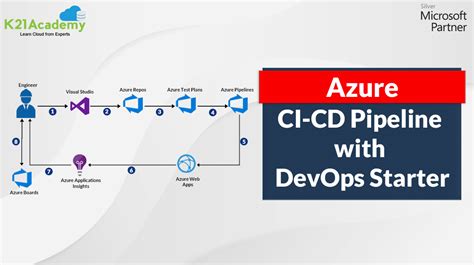 Azure CI CD Pipeline Creation With DevOps Starter