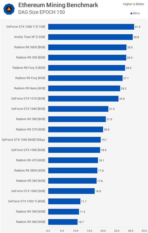 Ethereum classic dag will reach a 4 gb mark on 31st of october 2020 (block 11,519,999). 7 Best Ethereum Mining Hardware ASICs & GPUs ( Comparison)