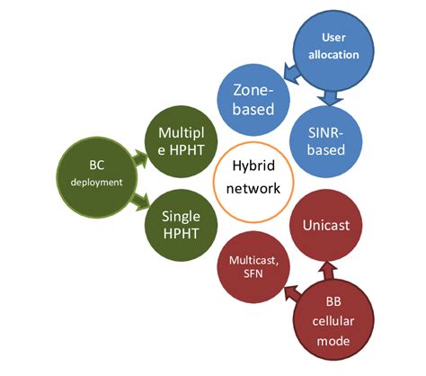 6 The Different Options And Combinations Of The Studied Hybrid Network